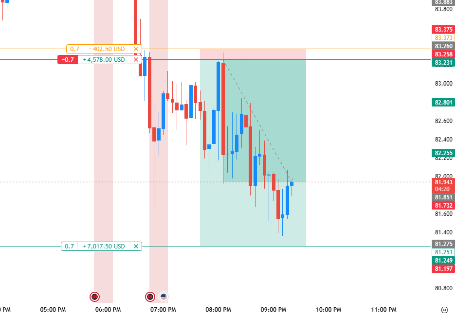 last night, I waited for the rejection.😉

Resistance at 83.25 → Perfect short 📉
Patience + Discipline = Profit. 💰
The market always rewards patience.
#Trading #PriceAction #forextrading #XAGUSD #XAGUSD #BTC