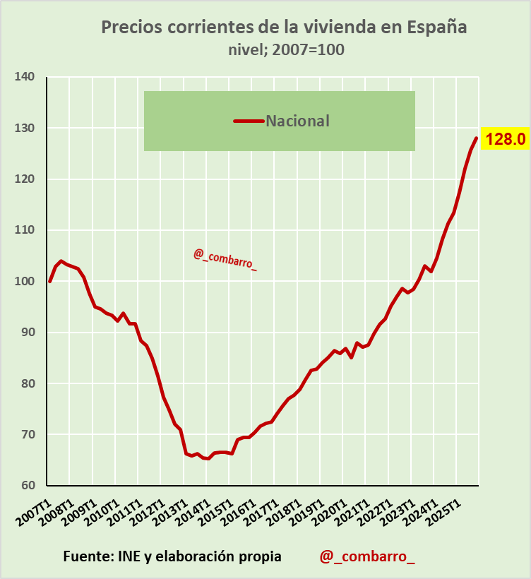 _combarro_'s tweet photo. 1/
Los precios de la vivienda en España seguían con fuerte presión al alza en 2025Q4. https://t.co/lFDKdPlGT6