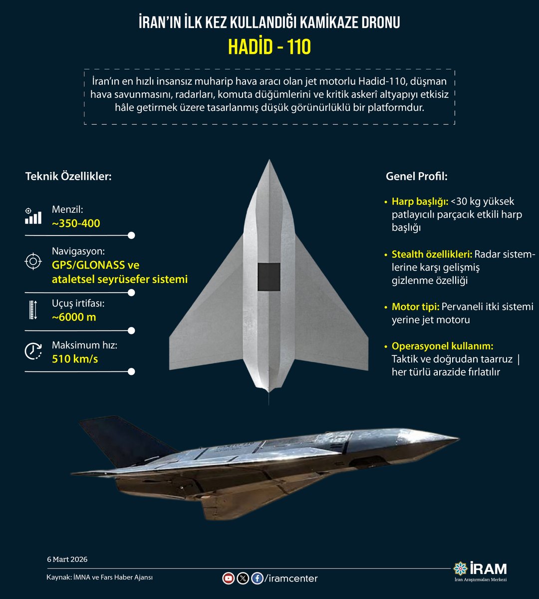 iramcenter's tweet image. 💢İran'ın İlk Kez Kullandığı Kamikaze Dronu Hadid - 110

➡️Hız: ~510 km/s
➡️Menzil: ~350-400 km
➡️Harp başlığı: &amp;lt;30 kg yüksek patlayıcılı parçacık etkili harp başlığı
➡️Navigasyon: GPS/GLONASS ve ataletsel seyrüsefer sistemi

iramcenter.org/iranin-ilk-kez… #İnfografik #Iran #ABD #Israel