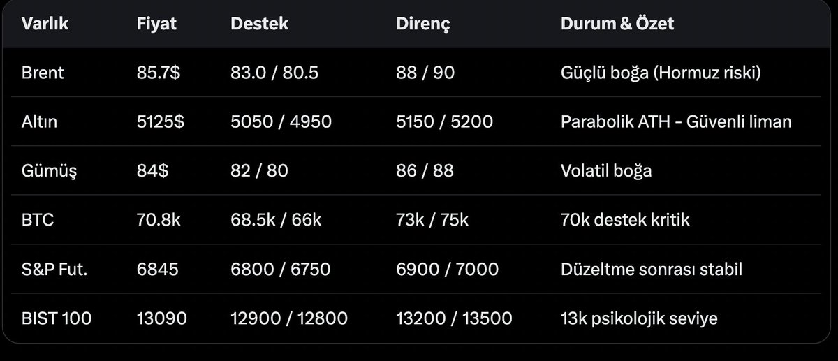🚨 İRAN SAVAŞI 7. GÜN 

Tahran vuruluyor, Hormuz tehdidi canlı! Petrol &amp; altın yukarı...

• Brent 88-90$ hedef  
• Altın 5150-5200$  
• BTC 70k tutarsa toparlanır  
• BIST 13.200 üzeri pozitif

Petrol/altın ağırlıklı sepet, 
Stop-loss şart!  
Takipte kalın ⚠️📈

#İranSavaşı
