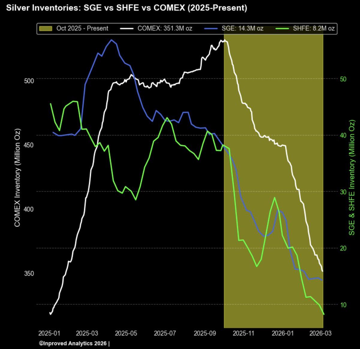 Excellent chart by @InProved_Metals showing silver inventory levels in the Chinese and Comex exchanges