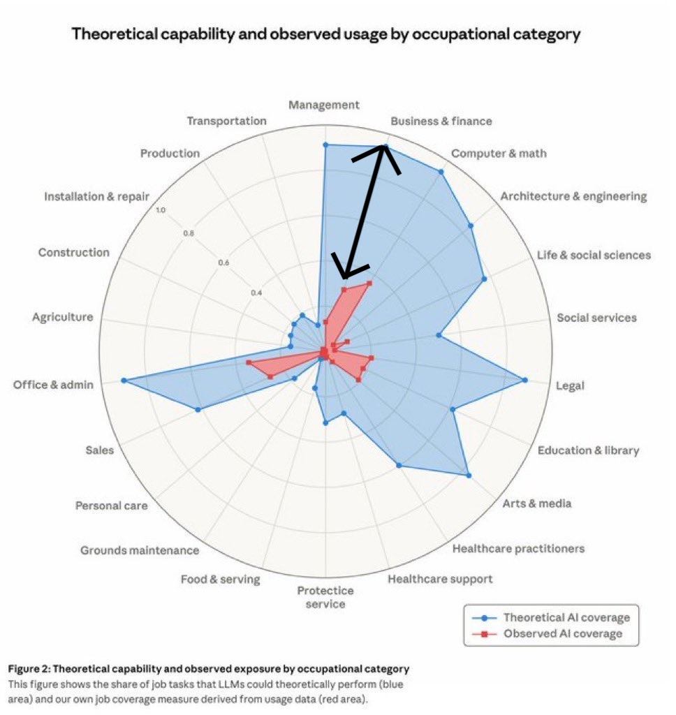 Claude muhteşem bir rapor yayınlamış. 

Raporun tamamını okumanıza falan gerek yok; diyor ki yapay zekanın birçok sektörde teorik olarak yapabilecekleri çok daha büyük ama henüz ilgili araçlar yok; yapamıyor.

Siz ne yapacaksınız, biliyor musunuz? Bu alanlardan herhangi birini
