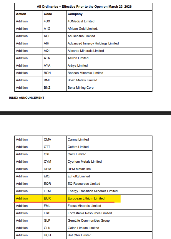 Alexsei88's tweet image. Tänään ilmoitettiin uusista indeksilisäyksistä ASX:ssä.

Omista omistuksistani All Ordinaries indeksiin pääsi EQ Resources ja European Lithium.

European Lithiumin lisäys tuli minulle täysin puskista, mielenkiintoista seurata miten nämä kehittyvät tästä eteenpäin.

#Titanium $EUR