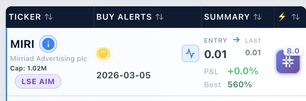 $MIRI flagged again.
Previous alert → +50% rally.
Now consolidating around entry.

When structure holds after a spike, it matters.

Tracking reaction, not chasing extension.

#CrashDash #AIM #LSE #Microcaps #MIRI