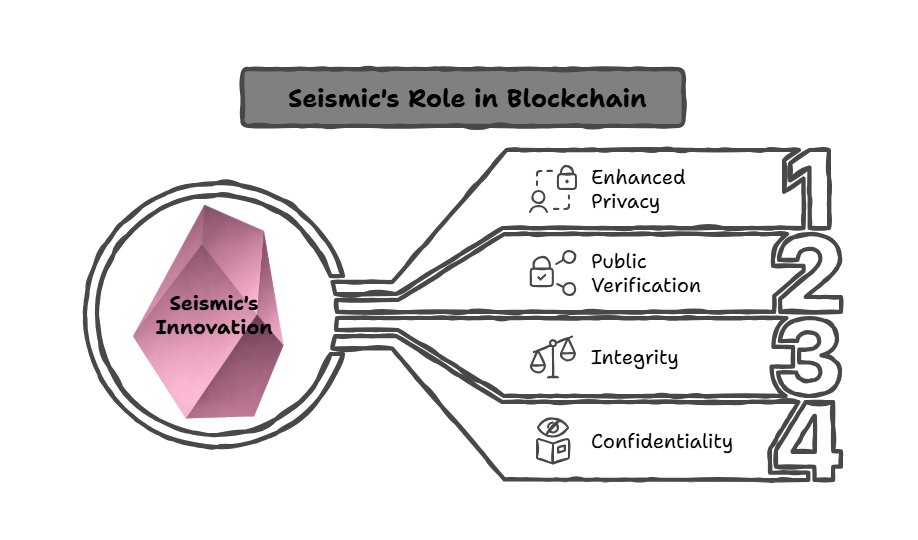 Not every computation belongs in public view.

Seismic brings encrypted execution to blockchain infrastructure.

Private logic.
Public verification.