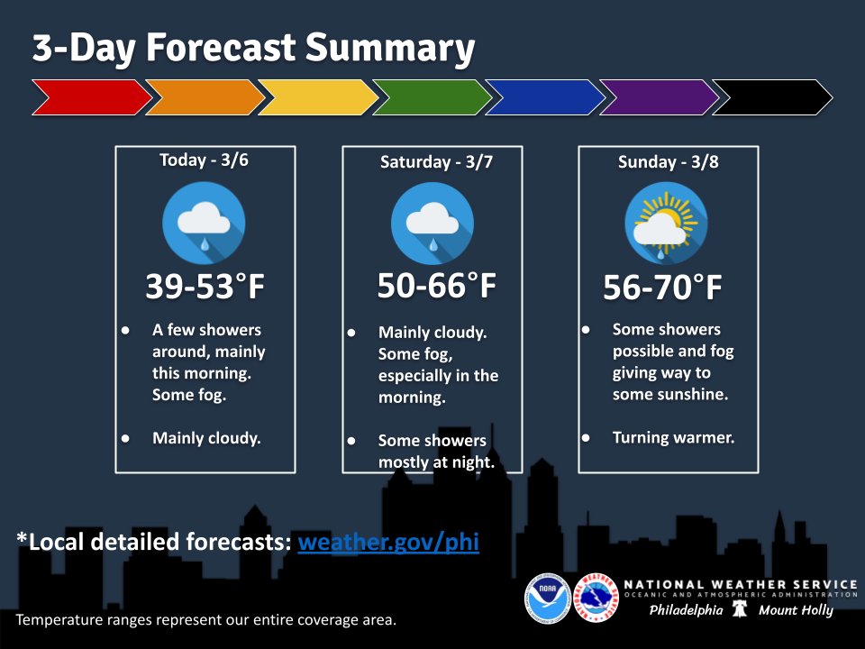 NWS Mount Holly tweet media