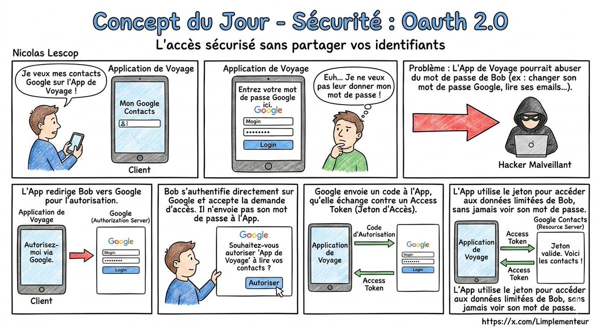 Limplementeur's tweet photo. Aujourd'hui, on plonge dans OAuth 2.0 ! C'est le protocole standard qui permet à une application d'accéder à vos données sur une autre application (comme Google ou Facebook) sans jamais avoir besoin de votre mot de passe principal. C'est crucial pour la sécurité des utilisateurs https://t.co/XCZKONLTUc