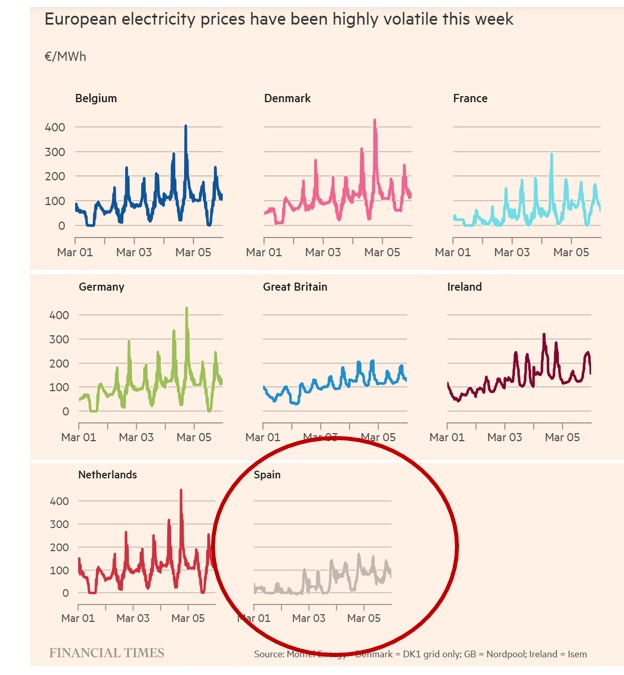 Esta mañana <a href="/FinancialTimes/">Financial Times</a> destaca que España 🇪🇸 está siendo el país de Europa que está logrando mantener los precios de la electricidad más estables y competitivos

Durante la primera semana de guerra en Irán

+info t.ly/KwVhN