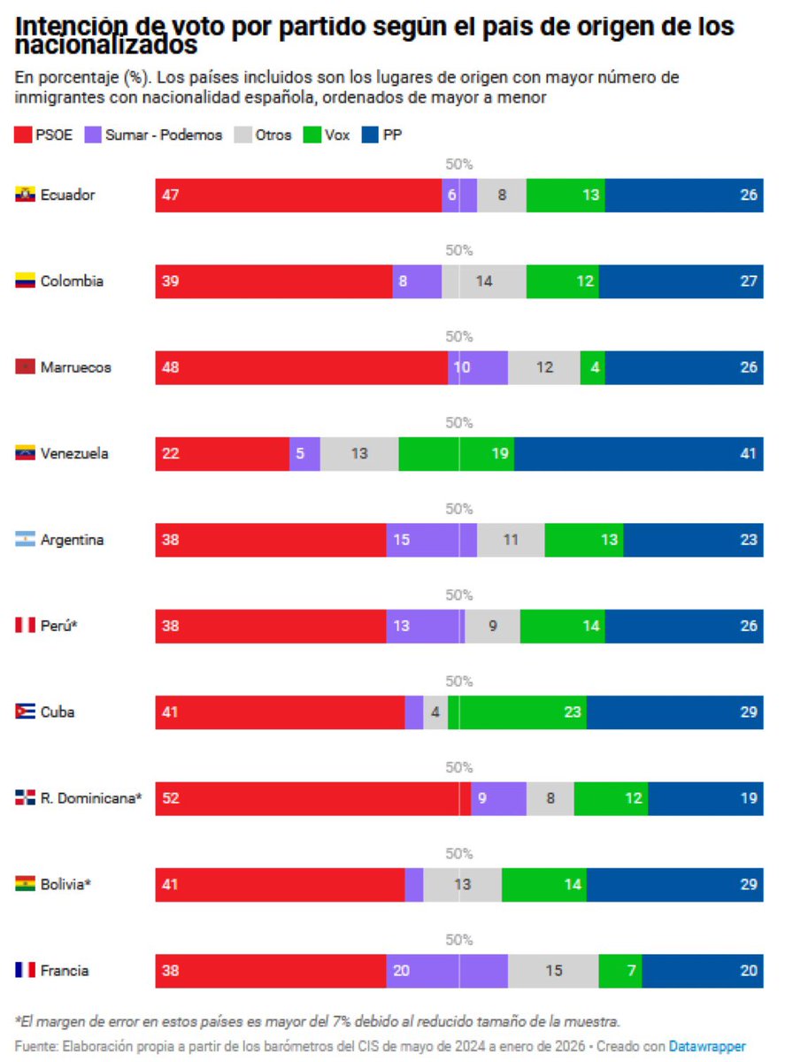 🇪🇸 | ABC publica una encuesta del voto de extranjeros nacionalizados en España según su origen. 

Excepto los venezolanos, todos votan mayoritariamente a la izquierda, lo que evidencia que la inmigración cambia radicalmente el mapa electoral español.