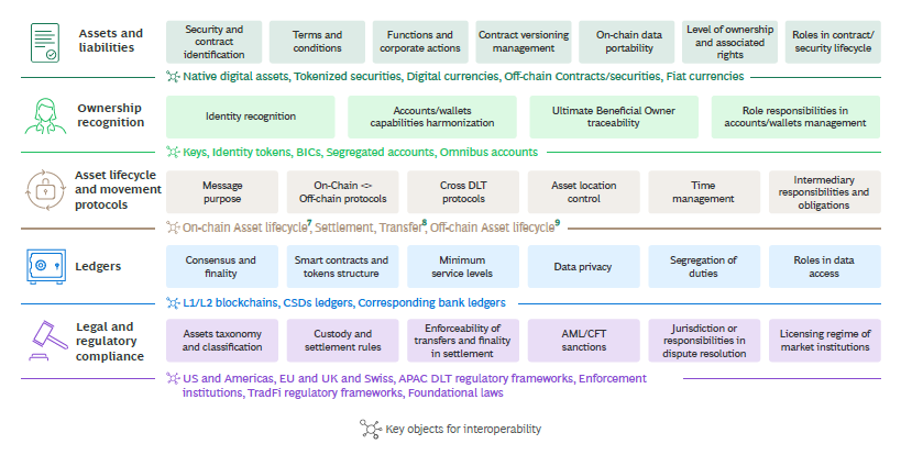 UrsBolt's tweet image. Same asset, same rights, same outcome:

The complex undertaking of interoperability in transacting and settling with #DigitalAssets across distributed ledgers.

🆕White Paper by @The_DTCC, @Clearstream, @EuroclearGroup, @BCG: dtcc.com/dtcc-connectio… #DLT #blockchain #securities