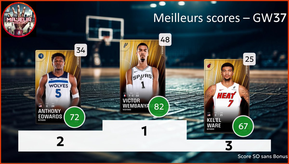 5majeursorare's tweet photo. Retour sur la #GameWeek37 sur @SorareNBA avec :
- Top 3 meilleurs performances
- Top 3 meilleurs rookies
- Les Employés de la GW : Top 3 meilleurs surperf
- Dans mon bureau : Flop 3 des sous perf
1/2 https://t.co/dsWhMAoyeN