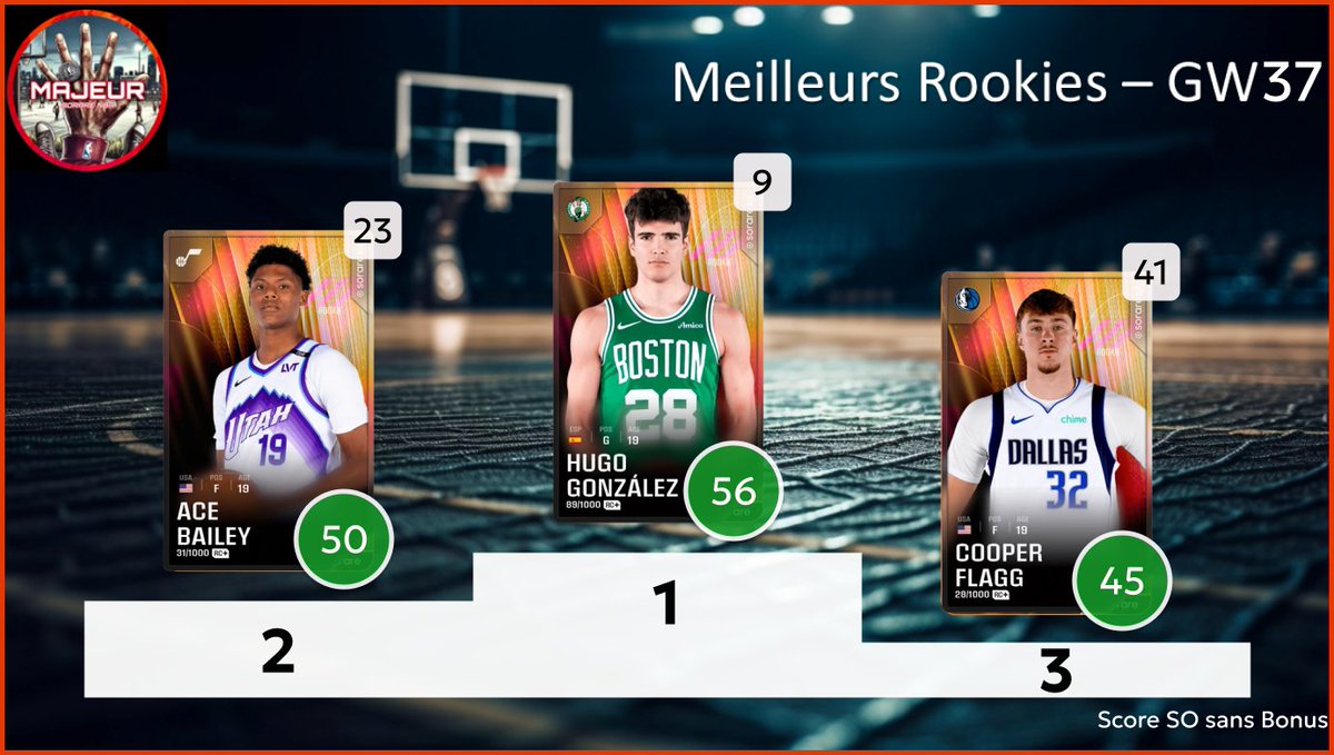 5majeursorare's tweet photo. Retour sur la #GameWeek37 sur @SorareNBA avec :
- Top 3 meilleurs performances
- Top 3 meilleurs rookies
- Les Employés de la GW : Top 3 meilleurs surperf
- Dans mon bureau : Flop 3 des sous perf
1/2 https://t.co/dsWhMAoyeN