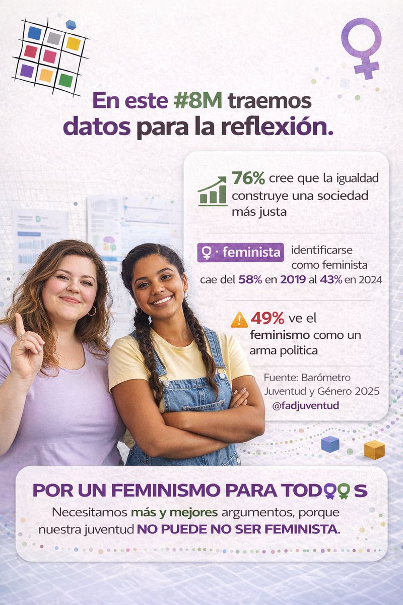 ENRED_i_e's tweet photo. Para conmemorar el #8M traemos datos para la reflexión.
📊 76 % de la juventud cree que la igualdad construye una sociedad más justa.
 📉Pero la etiqueta “feminista” cae a mínimos desde 2021.
📌 Fuente:  @fadjuventud
💡 Debemos repensar cómo comunicamos la igualdad.
#Igualdad #8M https://t.co/huSWIYWLak