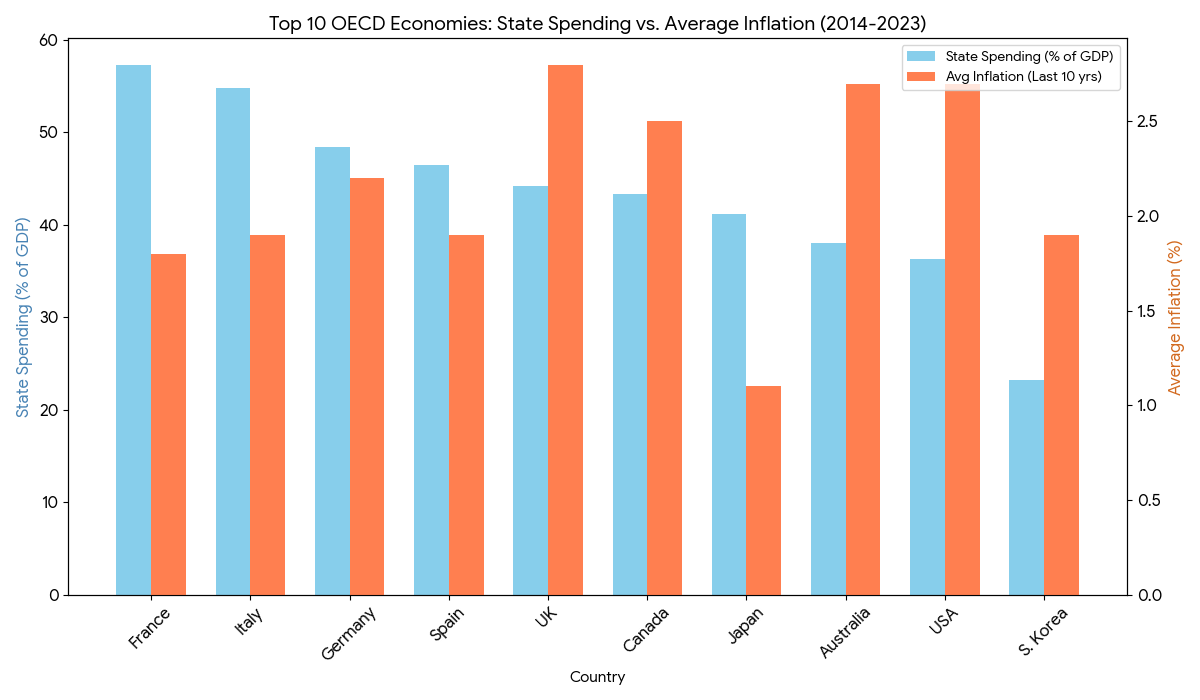 keithapotter's tweet photo. @RupertLowe10 struggling to see the correlation of state expenditure vs inflation https://t.co/eRAauW3SXs