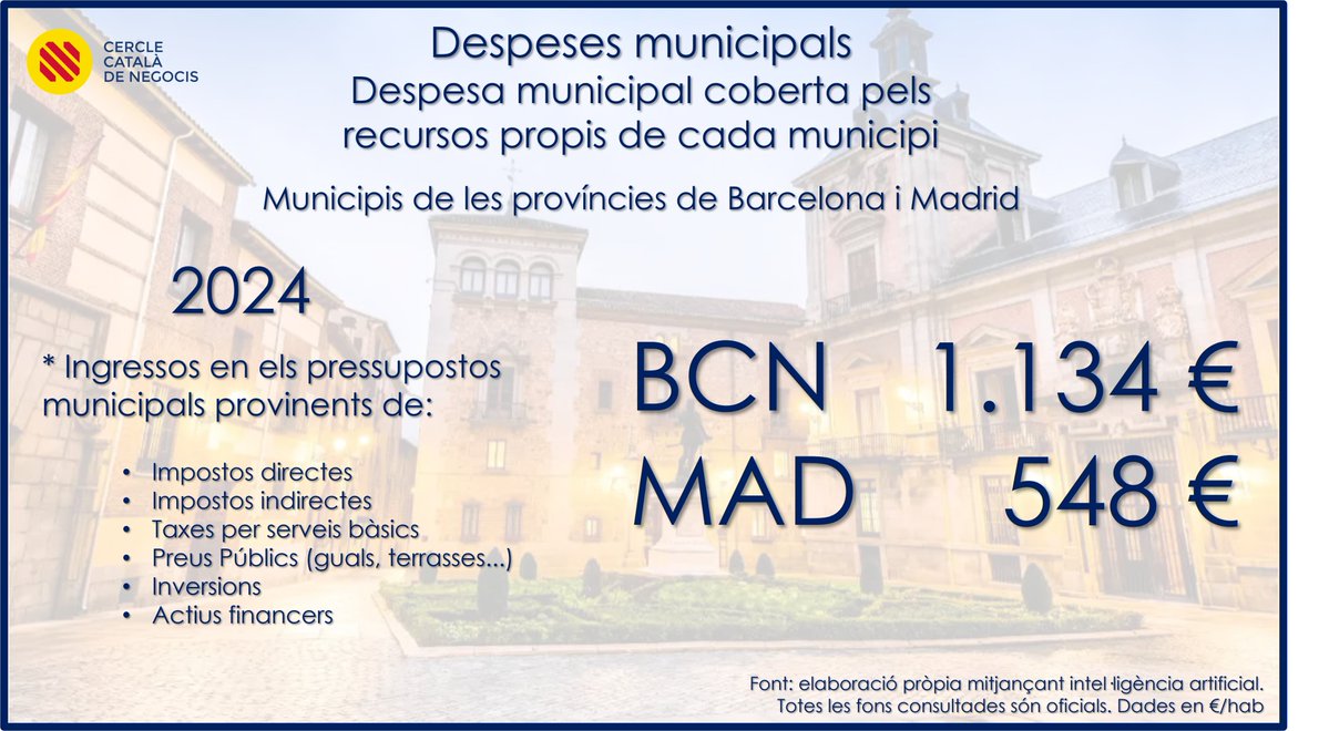 Cercle Català de Negocis tweet media