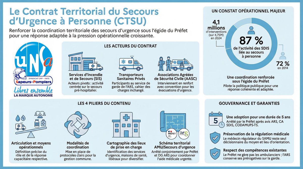 unsa_pompiers's tweet image. 🚨 𝟖𝟕 % 𝐝𝐞 𝐥’𝐚𝐜𝐭𝐢𝐯𝐢𝐭𝐞́ 𝐝𝐞𝐬 𝐬𝐚𝐩𝐞𝐮𝐫𝐬-𝐩𝐨𝐦𝐩𝐢𝐞𝐫𝐬 𝐜𝐨𝐧𝐜𝐞𝐫𝐧𝐞 𝐥𝐞 𝐬𝐞𝐜𝐨𝐮𝐫𝐬 𝐚̀ 𝐩𝐞𝐫𝐬𝐨𝐧𝐧𝐞.

Le CTSU :

✅ ❌ Le vrai du faux à retrouver 👇🏻👇🏻

#SecoursAPersonne #CTSU #UNSA #ServicePublic