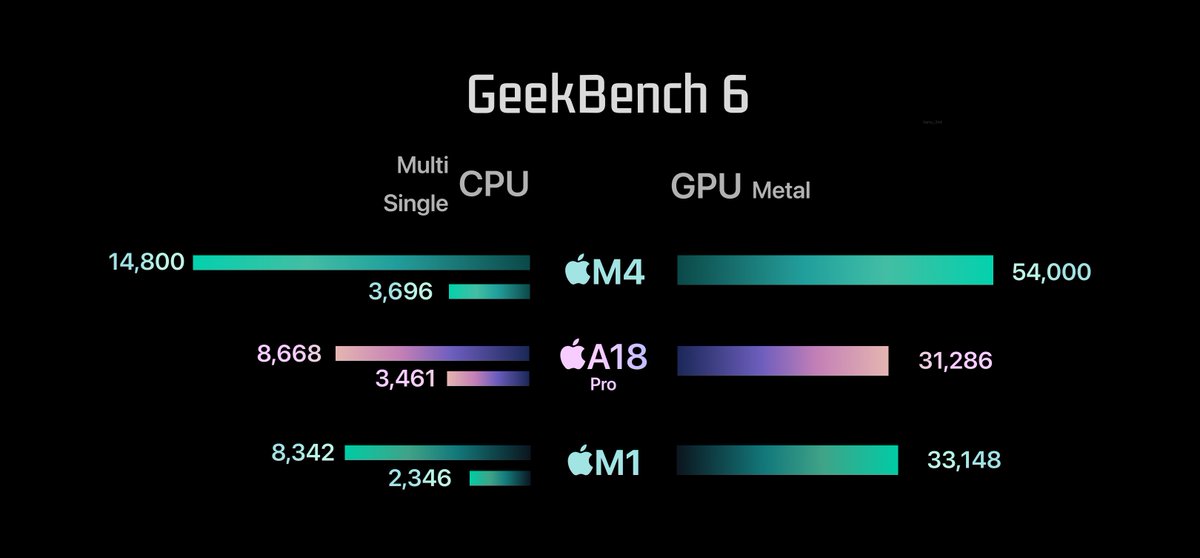 hamu_3nd's tweet photo. MacBook Neoのベンチマークスコアが公開
シングルはM4に肉薄、マルチ性能はM1超え
GPUもM1同等クラスという結果に https://t.co/wMsZUS59xq