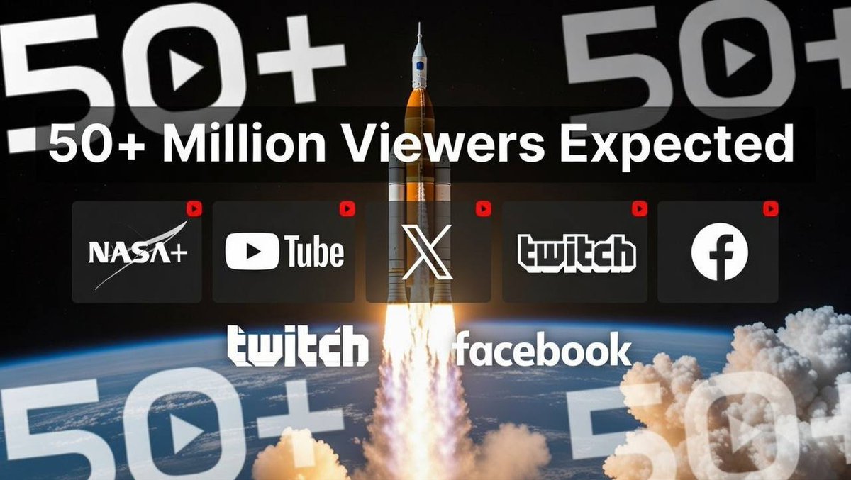 🌍 Where the world will watch Artemis II

Streaming across:

• NASA+ (free worldwide)
• YouTube
• X
• Facebook
• Twitch

Expanded distribution via:

• Netflix
• Amazon Prime Video
• Global TV networks (ABC, NBC, CBS, CNN)

And that’s before social media amplification.

If