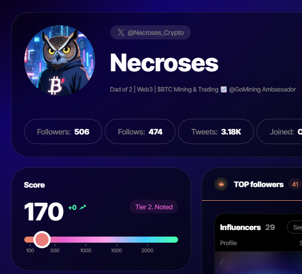 Necroses_Crypto's tweet photo. GM Fam!! New day, new @SorsaApp score! Thanks to all who support me! https://t.co/DzAUWkJKH7
