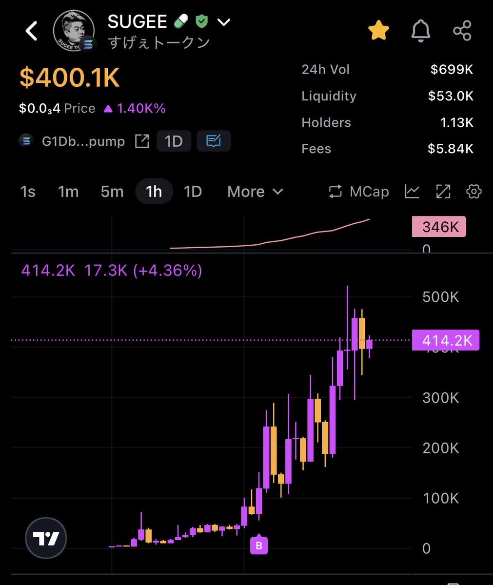$SUGEE すげぇトークン、ツイートし忘れてたけどしっかり早めのinできてます
まだまだ大炎上中で話題だが、サナエトークンが終わったので代わりにマインドシェア持ってってるこいつにはここからも期待したい