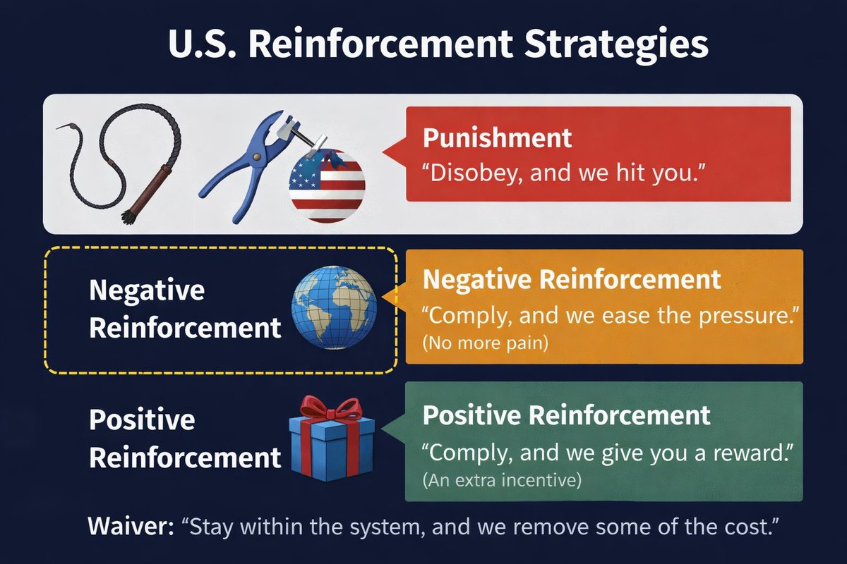 RavitheKapoor's tweet photo. Trump's game is Psychopathic, but brilliant: 

First make punishment the default (sanctions)
Then any relief will feel like a reward

First create dependence, 
then ration autonomy.

This is classic operant conditioning - used to teach animals compliance 
“Remove pain if the subject behaves.”

Applied to foreign policy:
Punishment = “Disobey, and we hit you.”
Negative reinforcement = “Comply, and we ease the pressure.”
Positive reinforcement = “Comply, and we give you an extra reward.”

So a waiver is not a gift. It is more like:
“Stay within the system, and we remove some of the cost.”

Trump is TRAINING us to be slavish,  successfully.