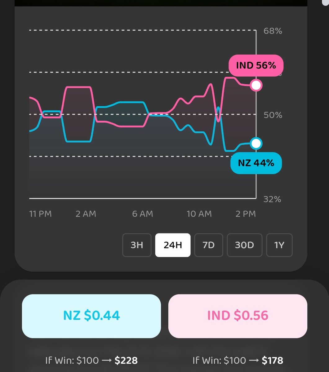 humanbotcrypto's tweet photo. India won semi finals against England yesterday,

but being an Indian myself, i honestly don't think
> Rohit Sharma, Virat Kohli and MS Dhoni's PR team will let India win without them in finals

if you think the same, there's currently a 2.28x opportunity to bet New Zealand on @yososocial

Yoso is a new prediction market experimenting with daily, region focused prediction pools and derivative markets built around existing Polymarket markets

currently invite-only alpha, try getting codes to get onboarded with some free credits