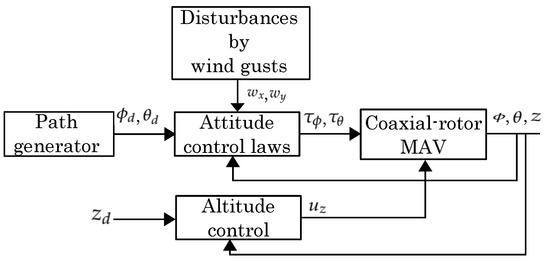 MDPIEngineering's tweet photo. 🔥New #article in Automation!

🛩️Comparison of Linear and Nonlinear Controllers Applied to Path Following with Coaxial-Rotor MAV

By Arturo Tadeo Espinoza Fraire, et al from @UJED_Oficial

Full paper: https://t.co/FEHA8k3sYR

#LinearControl #NonlinearControl #MAV #UAV https://t.co/nYcH4oySCv