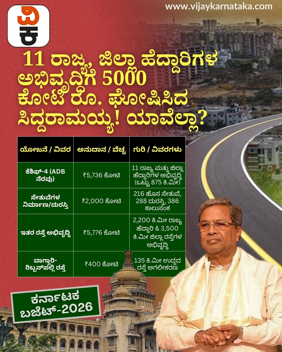 Vijaykarnataka's tweet photo. ಕರ್ನಾಟಕದ ವಿವಿಧ ರಸ್ತೆಗಳ ಅಭಿವೃದ್ಧಿಗೆ ಸರ್ಕಾರ ನಿರ್ಧರಿಸಿದೆ. ಈ ನಿಟ್ಟಿನಲ್ಲಿ 11 ರಾಜ್ಯ ಹಾಗೂ ಜಿಲ್ಲಾ ಹೆದ್ದಾರಿಗಳ ಅಭಿವೃದ್ಧಿಗೆ 5736 ರೂ. ಅನುದಾನವನ್ನು ಸಿಎಂ ಸಿದ್ದರಾಮಯ್ಯ ಘೋಷಣೆ ಮಾಡಿದ್ದಾರೆ.
#KarnatakaBudget #Siddaramaiah #RoadDevelopment #StateHighways https://t.co/ksM43Qo93b
