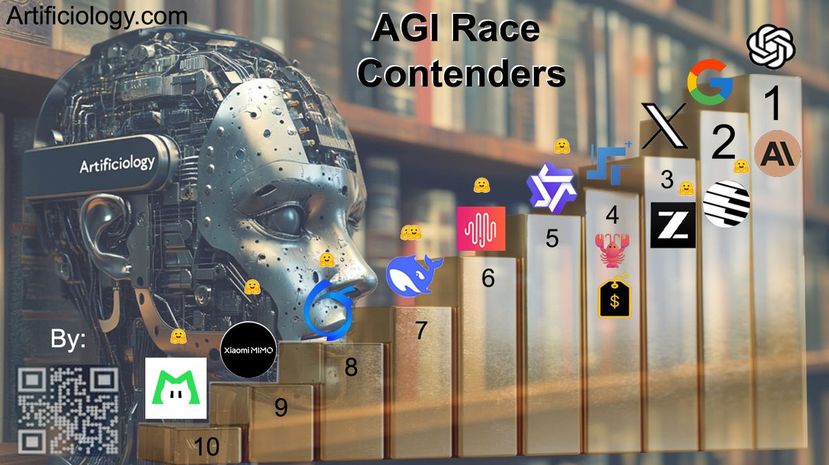 VivancosDavid's tweet image. A new artificiology.com #EAGI (brains) 🔥🔥🔥 UPDATE, after the last deep review.

@OpenAI  regains the leadership with GTP5.4 Pro Congrats, but also many other releases reshape the charts, and we welcome a new open 1Trillon model #Yuan 3.0 Ultra by @YuanAI_Lab

Remember