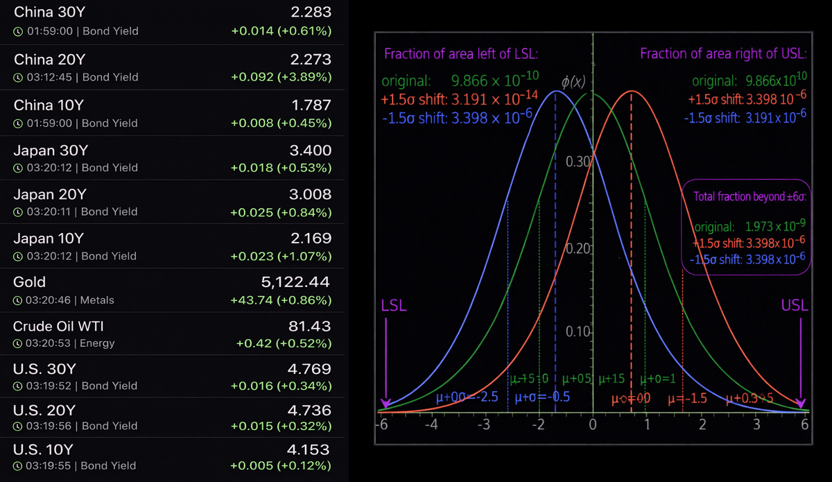 🚨 WARNING: SOMETHING EXTREMELY BAD IS COMING!

Global Markets has massive problem nobody wants to talk about.

Look at these numbers.

US 10Y: 4.151%, highest since 2007
China 10Y: 1.787%, highest since 2007
Japan 10Y: 2.169%, highest since 2007
Gold: $5,114, literally ATH
WTI