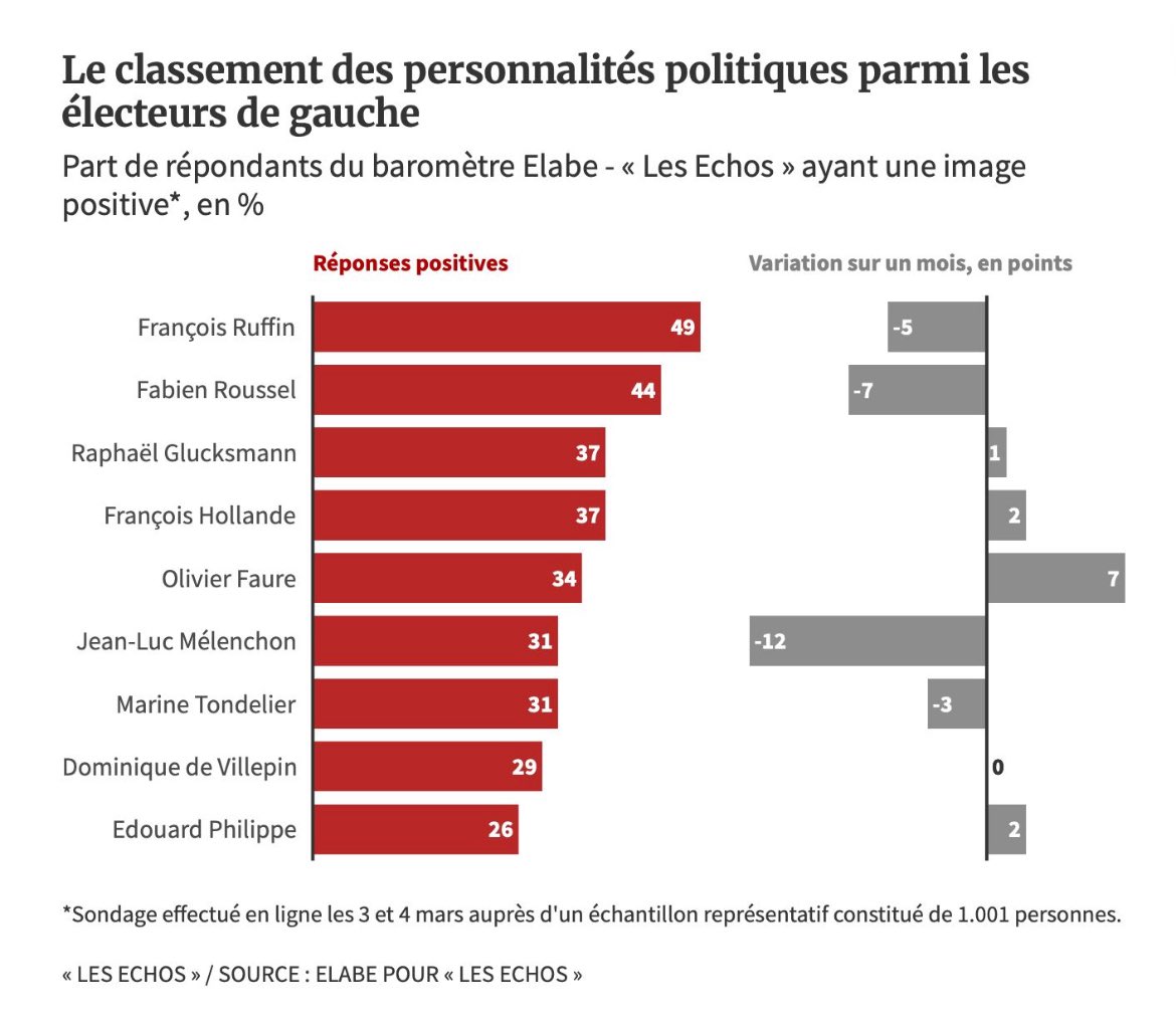 LucBroussy's tweet photo. @JLMelenchon  -12
@faureolivier  +7

Les électeurs de gauche sont de moins en moins dupes de la vanité des décibels.

Et de plus en plus demandeurs d’une voix qui permette l’unité de la gauche contre l’extrême-droite https://t.co/dxK37yNBdH