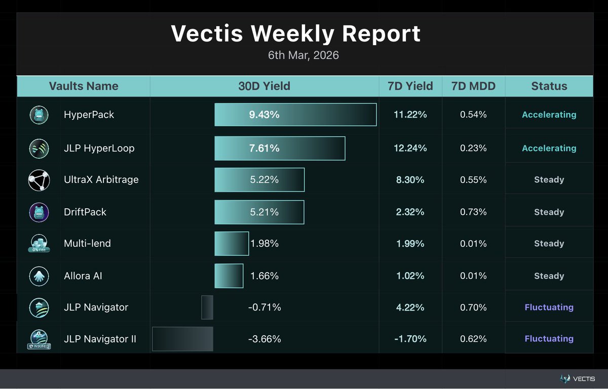 vectis_finance's tweet photo. Vectis Weekly | Mar 6
🔹Funding Fee Arb remains the top performer
- #HyperPack Vault: 9.43% (30D APR)
- #DriftPack Vault: 5.21% (30D APR)
- #UltraX Arb is also gaining momentum, posting 8.30% (7D APR). With the addition of #TradFi pairs + @boros_fi fixed funding fee, we expect an even higher Sharpe ratio going forward.
🔹JLP Leverage strategies are recovering as JLP yield improves
- JLP #HyperLoop is accelerating, with 7D APR up to 12.24%, and its 30D yield has rebounded from negative territory to 7.61%.
- JLP #Navigator has also started to recover, though it may need more time to fully regain momentum.
🔹Allora / MultiLend
30D APR around 2%, steady and consistent