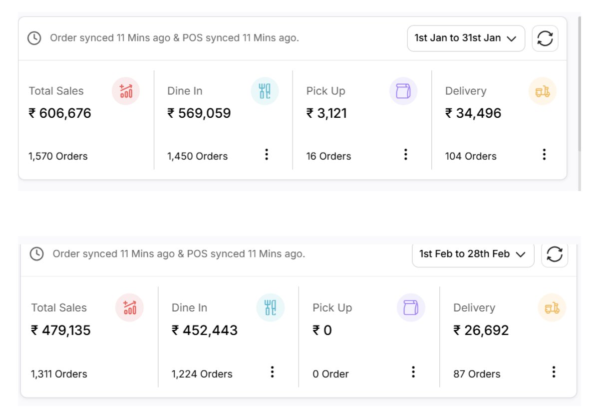Why franchise sales drop in February?

February is a short month.

Only 28 days.

People also spend a lot in January on:
• New Year
• Travel
• Shopping

So in February, many people save money.

In India, there is another big reason:

Exams.
• School exams
• Board exams
•