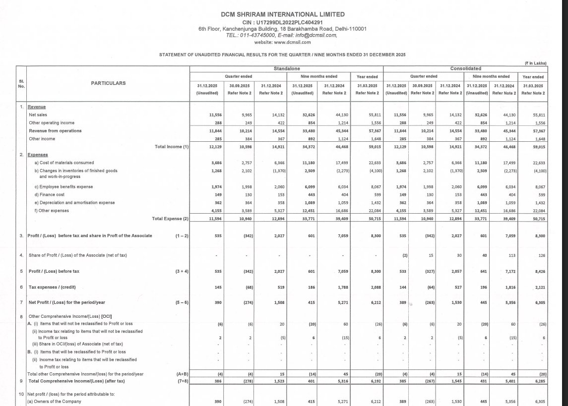 gaze_observer's tweet image. DCM Shriram International Ltd Q3FY26 Results:-
#DCM  #Stockmarket #Nifty 

Revenue 118.44 Cr vs 145.54 Cr
(-18.62% YoY┃+15.96% QoQ)

EBITDA 7.61 Cr vs 21.71 Cr
(-64.95% YoY ┃Last Q2 there was loss)

EBITDA Margin 6.43% vs 14.92% YoY &amp;amp; -2.27% QoQ

PBT 5.33 Cr vs 20.57 Cr