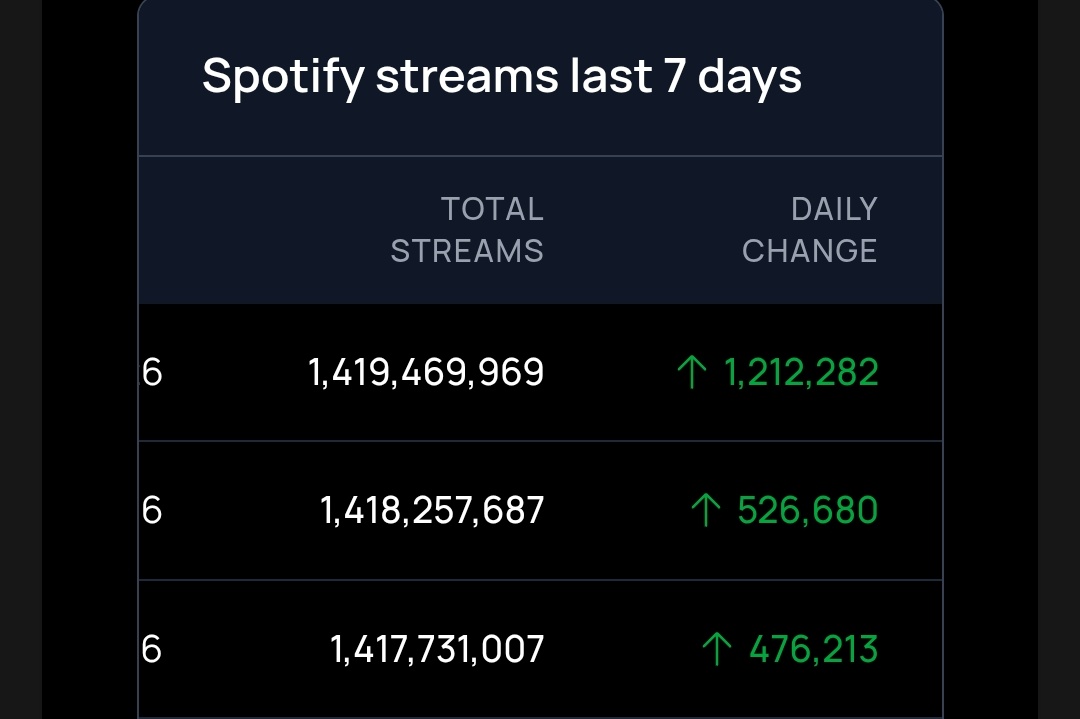HYYH PT. 1 by BTS had it biggest gain on march 5th with 1.2M streams!!🔥🔥

ARMYRANGS YALL SLAYED #JourneyToArirang
