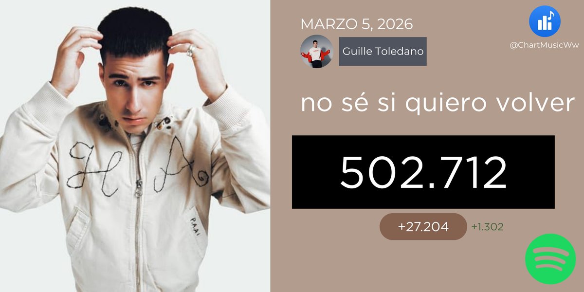 ChartMusicES's tweet photo. 🎧🌪️ (05/03) "no sé si quiero volver" de Guille Toledano recibió 27.204 streams en Spotify 🌟

#GuilleToledano #nssqv #OTDirecto6M https://t.co/kgsqYQLDRV