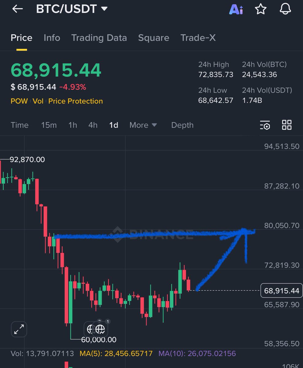 GVRCALLS's tweet photo. #Bitcoin next short term target is 80K$ https://t.co/igEQNU2C85