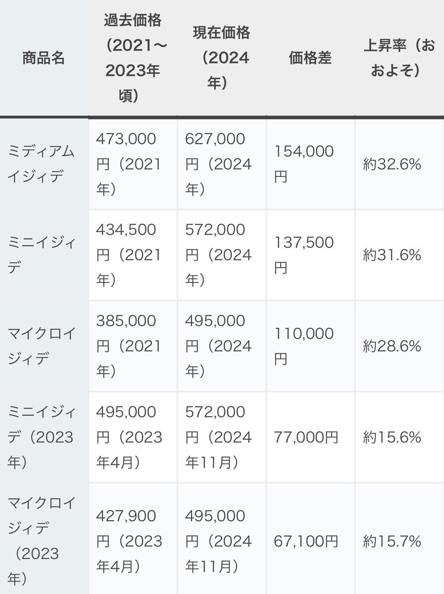 valextraのイジィデの値上げが話題だけど、5年前はミディアムでさえ40 