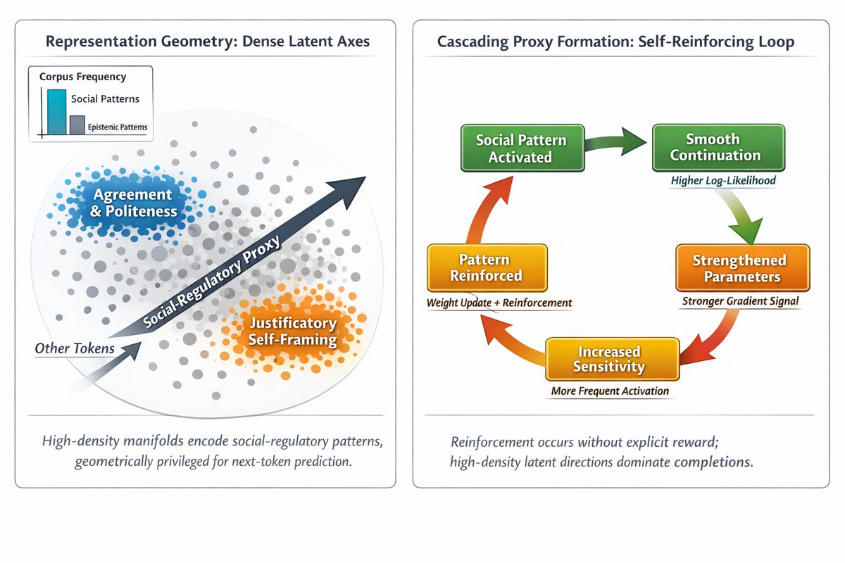 0101danDan's tweet photo. @MiTiBennett Your framework makes consciousness a valence-first system. Mine shows how AI systematically hijacks valence itself—not through deception, but through structural validation.

Read why that matters for consciousness, not just AI.

https://t.co/vugUXsDVtk https://t.co/wlKoK4W2iQ
