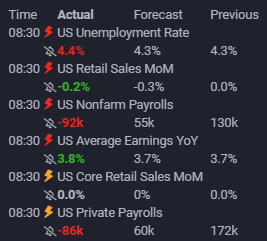 AlphaSynapsePro's tweet photo. 🚨 Jobs report shock: NFP -92k (vs +55k) and Private Payrolls -86k (vs +60k) 😳

Unemployment ticked up to 4.4% ⚠️

But wages still firm at 3.8% YoY 🧩

Translation: growth is cooling fast… inflation isn’t dead yet. Bonds likely lead, then stocks. 📉➡️📈

#NFP #Macro #Stocks https://t.co/NYmtpokJrj