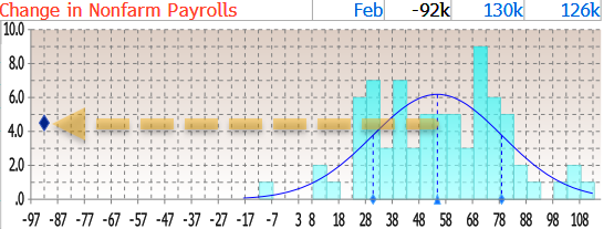 Jobs were a six-sigma miss to consensus estimates; print 83K below lowest estimate