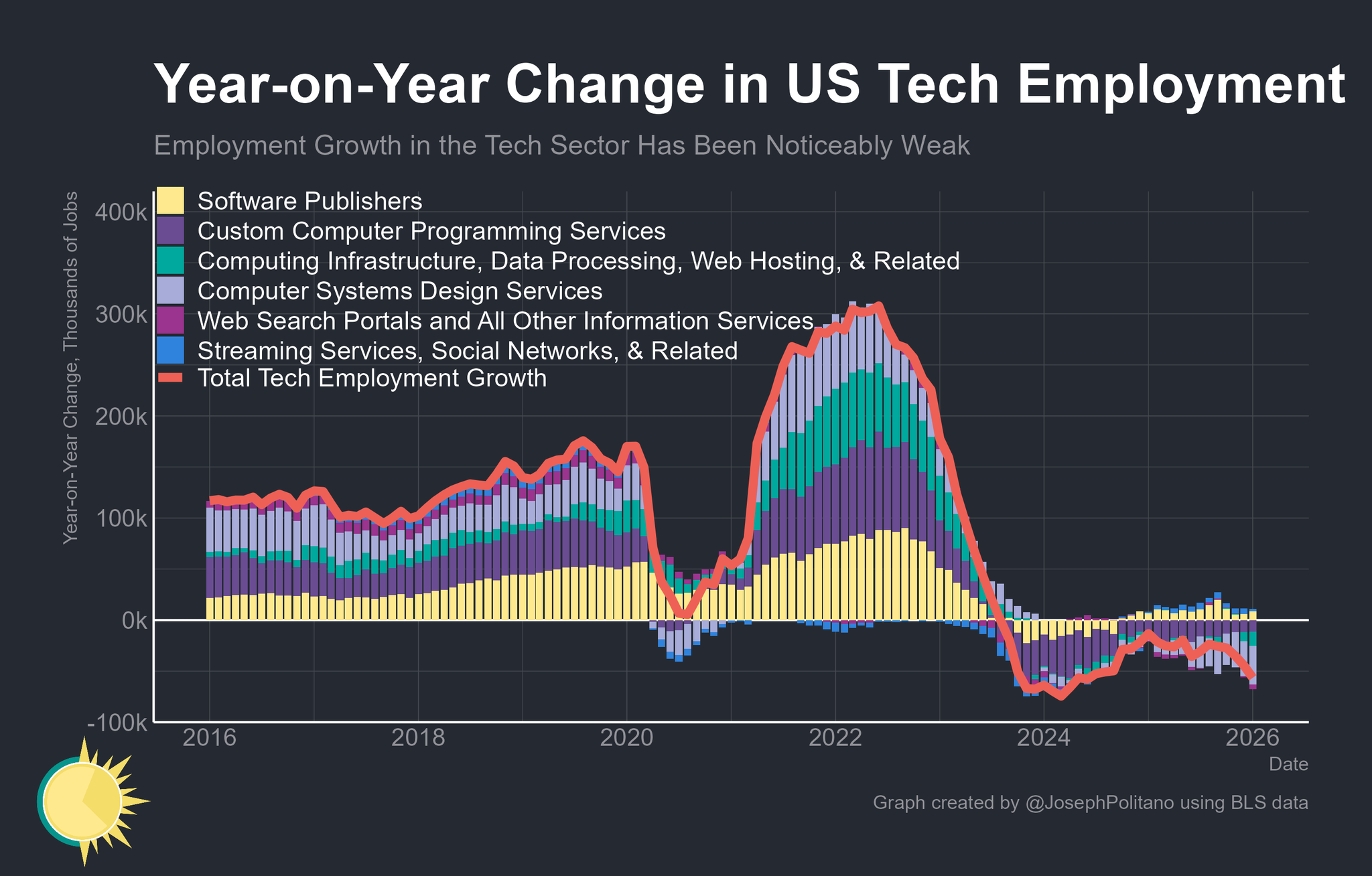 Tech employment now significantly worse than the 2008 or 2020 recessions