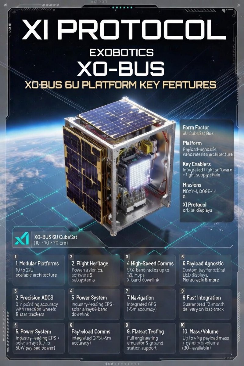 XI PROTOCOL satellite runs on forged steel: 

the Exobotics XO-BUS 6U Platform!Flight-proven • 0.1° precision ADCS • Up to 120 Mbps X-band • Custom orbital LED displays + Metaoracle

#XIProtocol #CubeSat #Exobotics #SpaceTech $xi rwa nfts memecoins