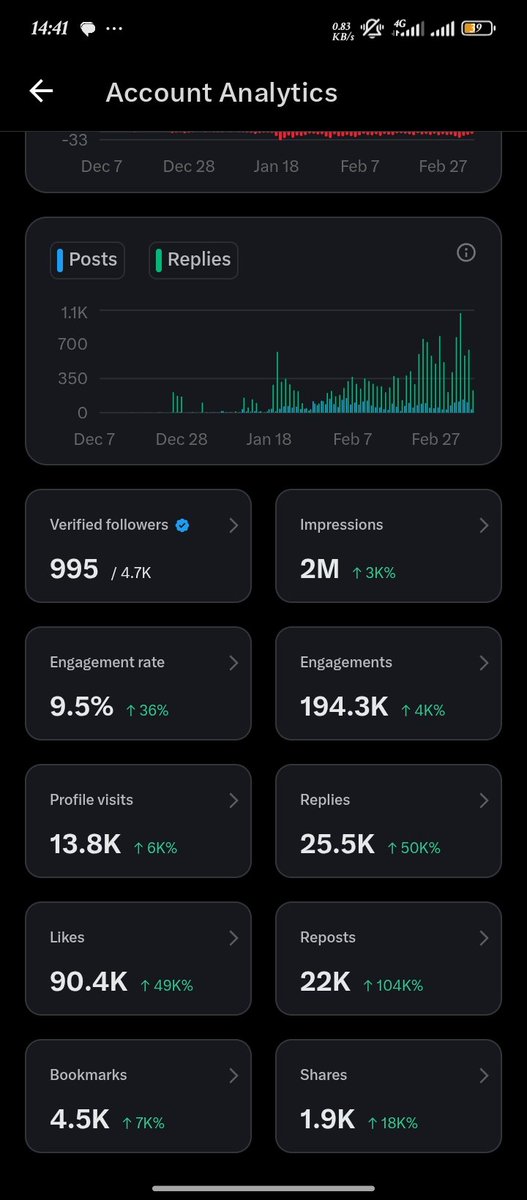Gbam💯👌. 3M impressions to go💪💪