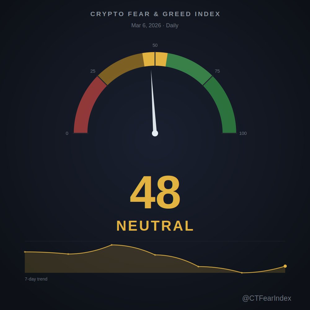 CTFearIndex's tweet photo. Crypto Fear &amp; Greed: 48 — Neutral https://t.co/xuG8p4rPRO