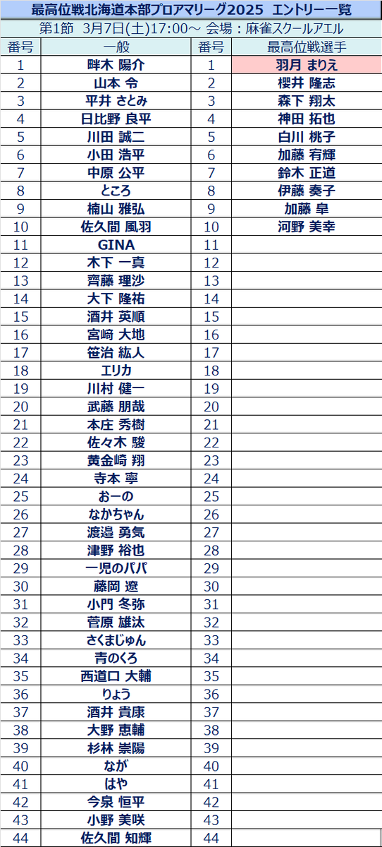 【最高位戦北海道プロアマリーグ2026】
＜第1節＞
明日開催です。キャンセルがあり参加者を募集中です！
スポット参加も歓迎しております。
ご参加を希望される方はX（Twitter）のチャットでご連絡ください。

出場選手一覧は画像をご参照ください。

日時：3月7日(土)17:00～