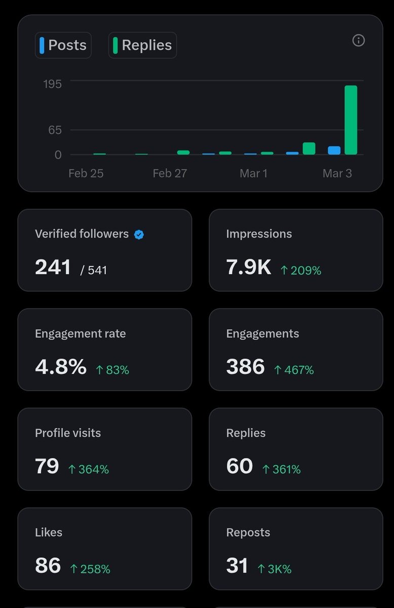 I got verified this morning, please help me reach at least 500 target of verified followers. 259 verified followers to go. Please make it has Please 🙏 😔 😢 🙂