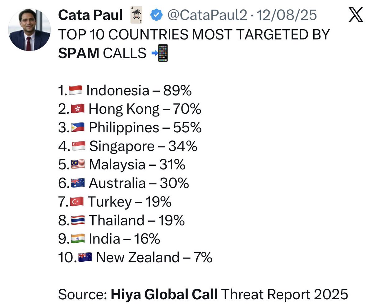 andihiyat's tweet photo. Pantesan gua sabar.. orang ternyata Indonesia aja nempatin nomor 1 untuk negara yang paling sering kena spam call. Tuh liat data nya aja deh langsung

Ini gimana ya cara ngatasinnya? https://t.co/EBOLGpYUFN
