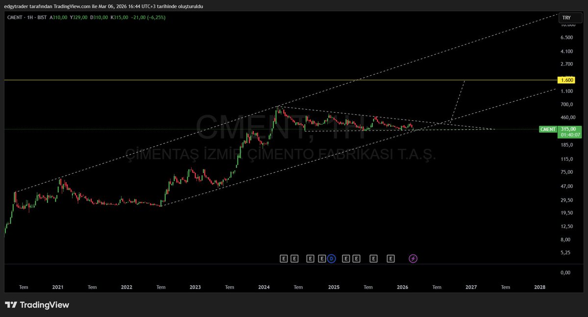 edgytraders's tweet photo. #CMENT https://t.co/lMcssOrVmU