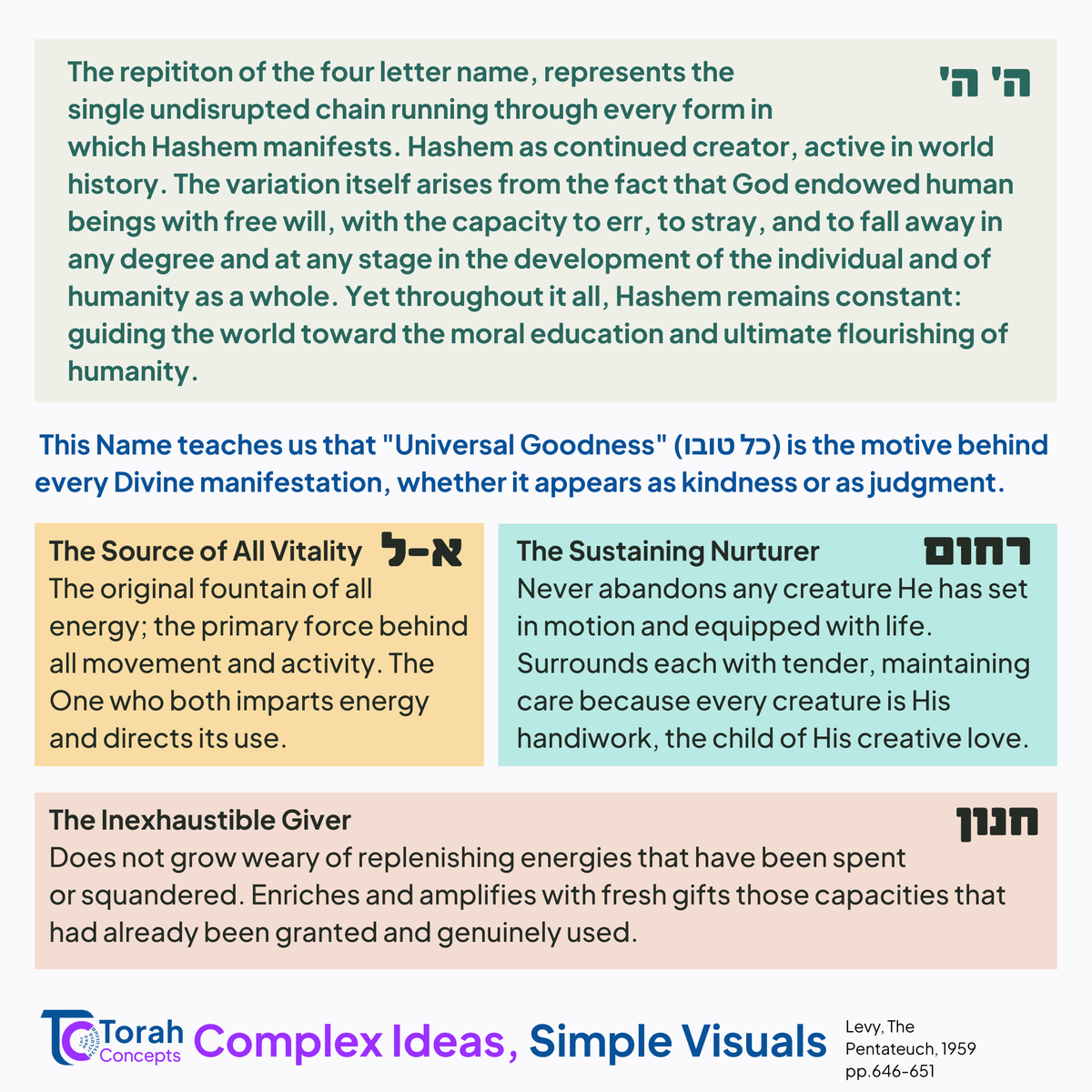 Torah_concepts's tweet photo. We're back with Week 2⃣0⃣ ! 

Looking at how Rav Hirsch's understands the 13 Middot to represent Hashem's manifestations of His true Unity 

Besorot Tovot. 
#torahconcepts #kitisa #ravhirsch #weeklyparsha #jewishlearning #parashathashavua #torah #shabbat #shabbatshalom https://t.co/yXlf1NjnhH